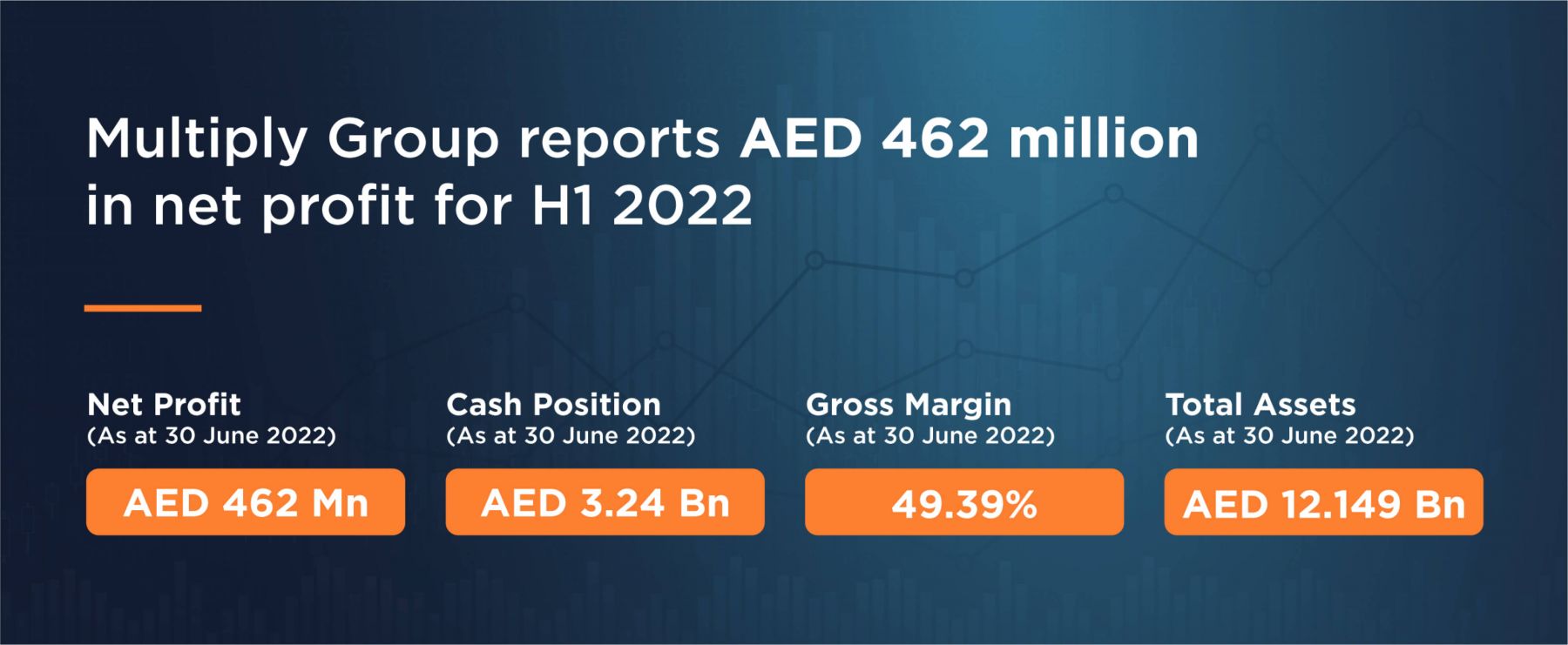 Multiply Group PJSC financial results for H1 2022