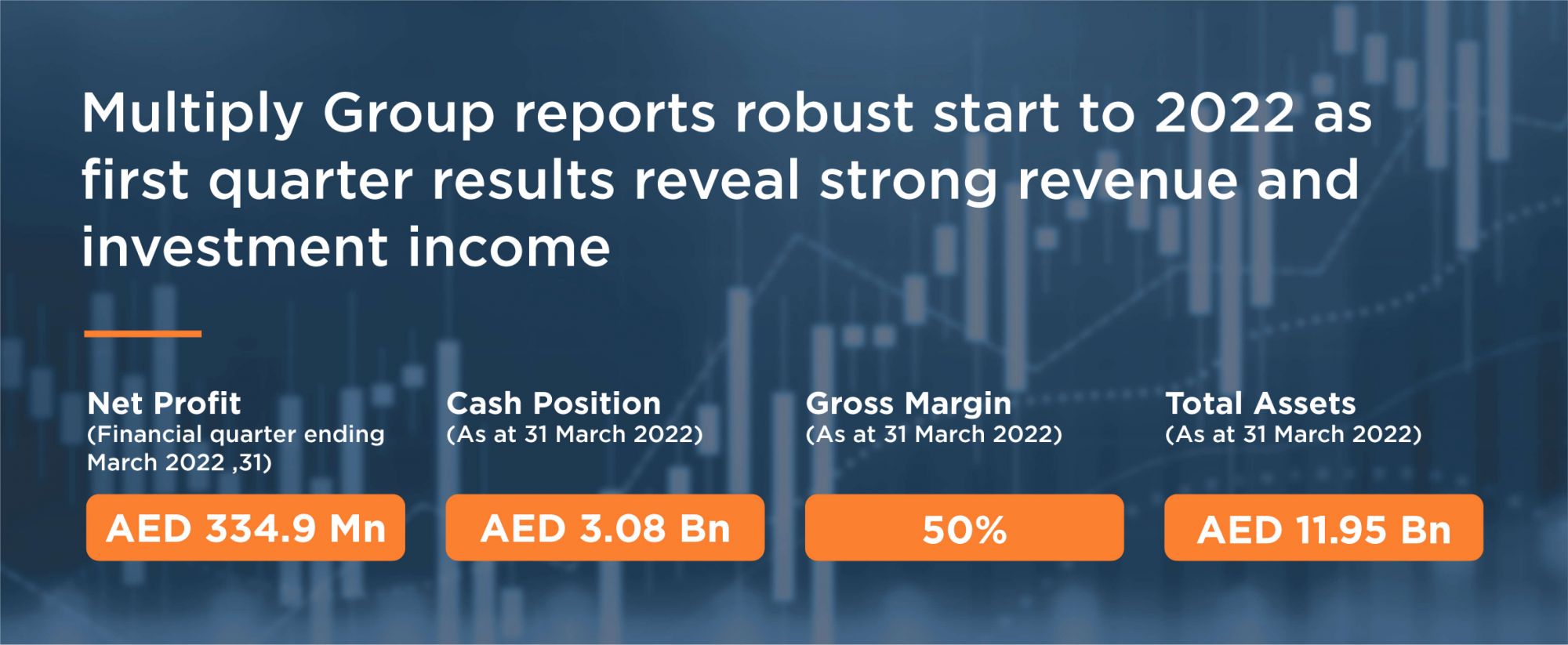 Multiply Group P.J.S.C Financial Results For Q1, 2022